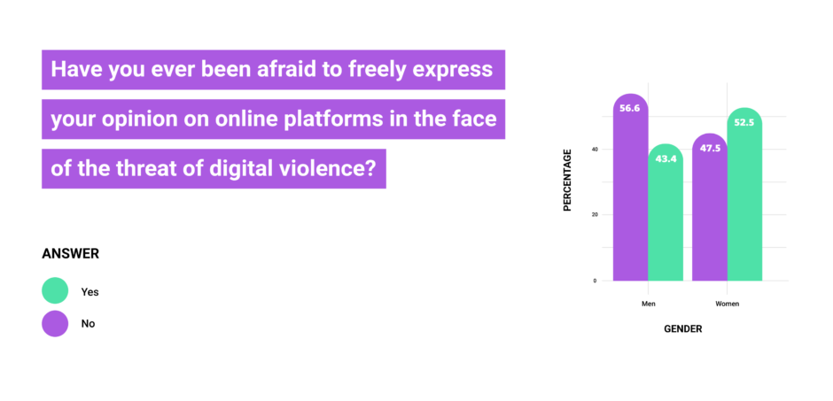 Questoin: Have you ever been afraid of freely express yourself on online platforms?
