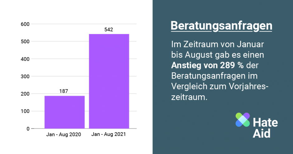 Eine Statistik zur Bundestagswahl und den Twitter-Beratungsanfragen: Im Zeitraum von Januar bis August gab es einen Anstieg von 289 % der Beratungsanfragen im Vergleich mit dem Vorjahreszeitraum.