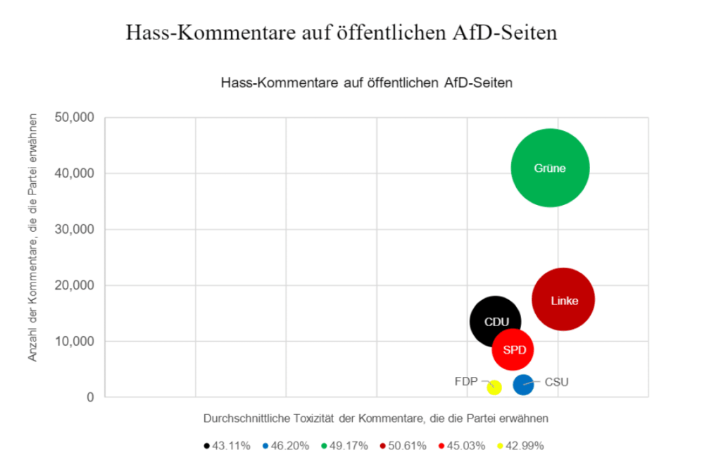 Eine Grafik, die zeigt, welche Parteien mit öffentlichen Kommentaren auf AfD-Seiten besonders häufig angegriffen werden. Am stärksten sind die GRÜNEN betroffen.