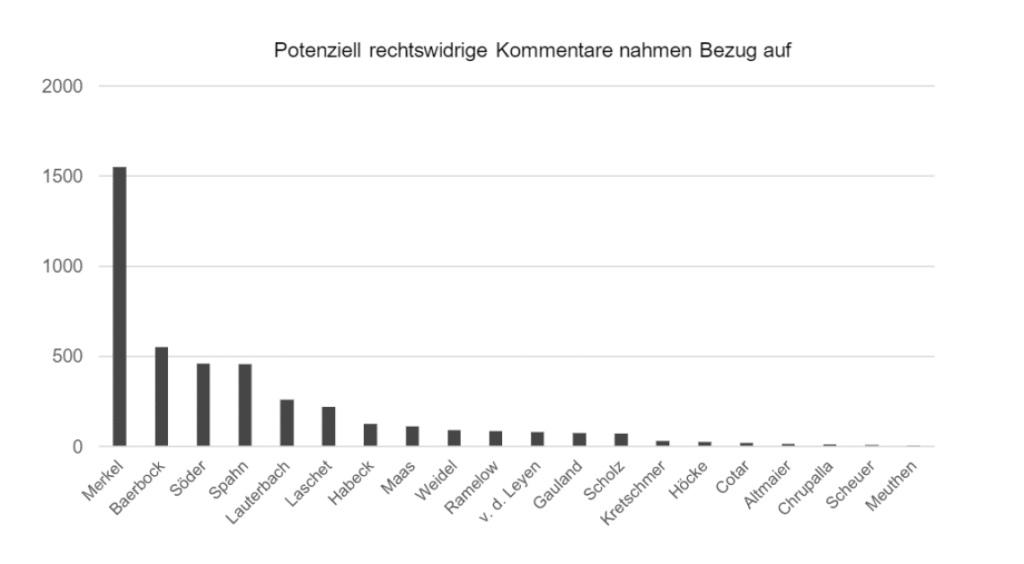Eine Grafik, die zeigt, an welche betroffenen Politiker*innen sich potentiell rechtswidrige Kommentare am häufigsten richten. Am stärksten betroffen: Merkel, Baerbock, Söder und Spahn.