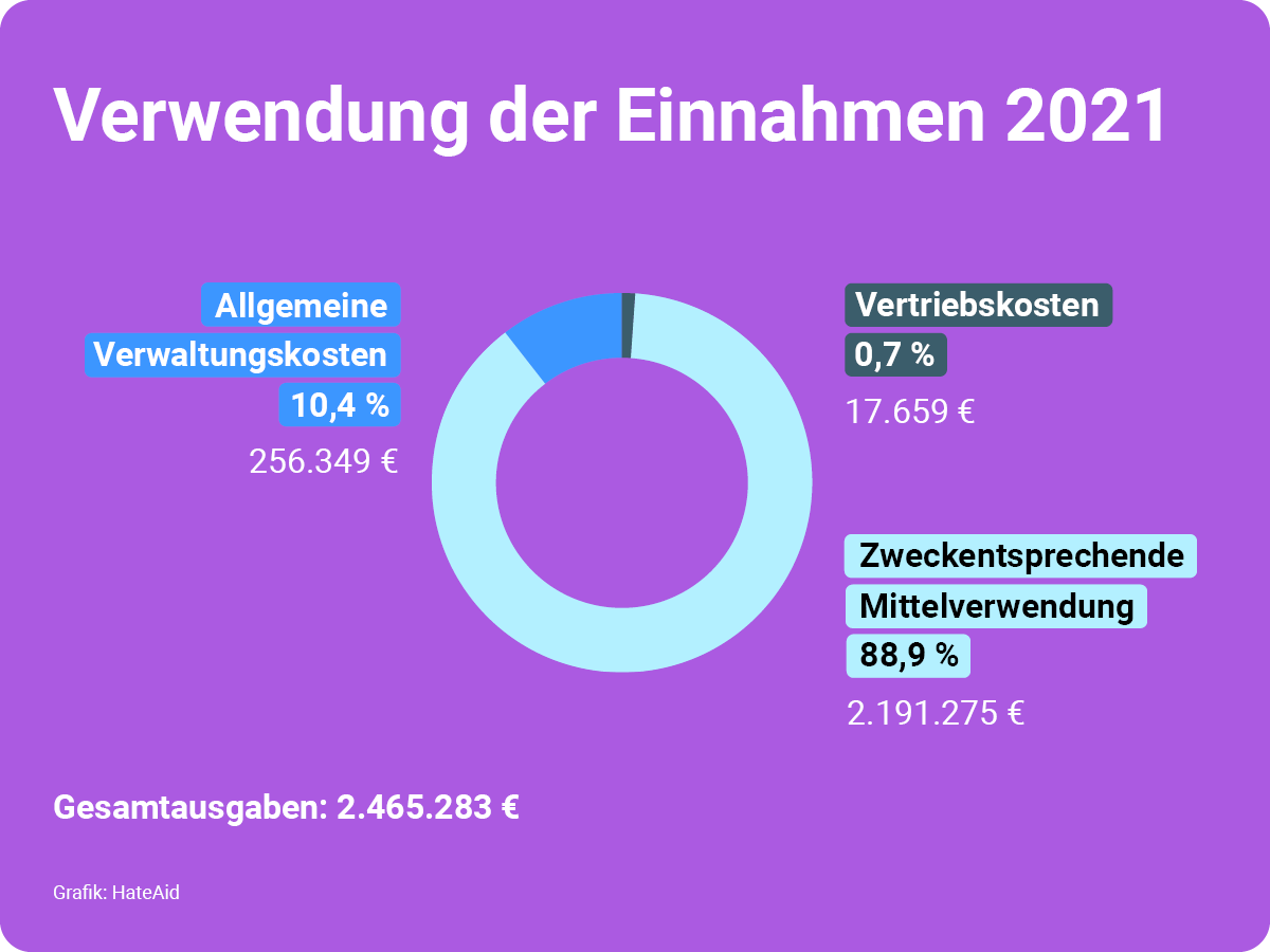 transparenzbericht-mittelverwendunggrafik-c-hateaid Kreisdiagramm zur Einnahmenverwendung 2021.