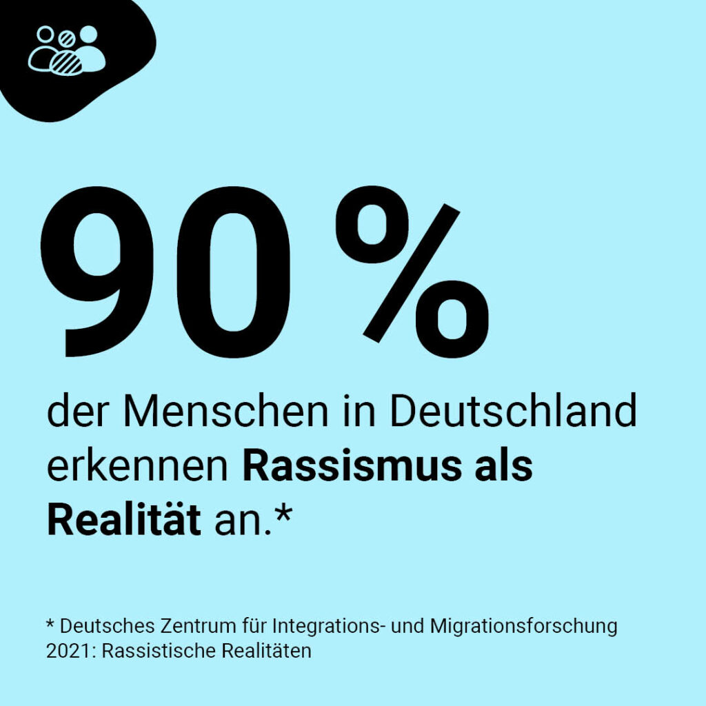 90 % der Menschen in Deutschland erkennen Rassismus als Realität an.* . 

* Deutsches Zentrum für Integrations- und Migrationsforschung 2021: Rassistische Realitäten 