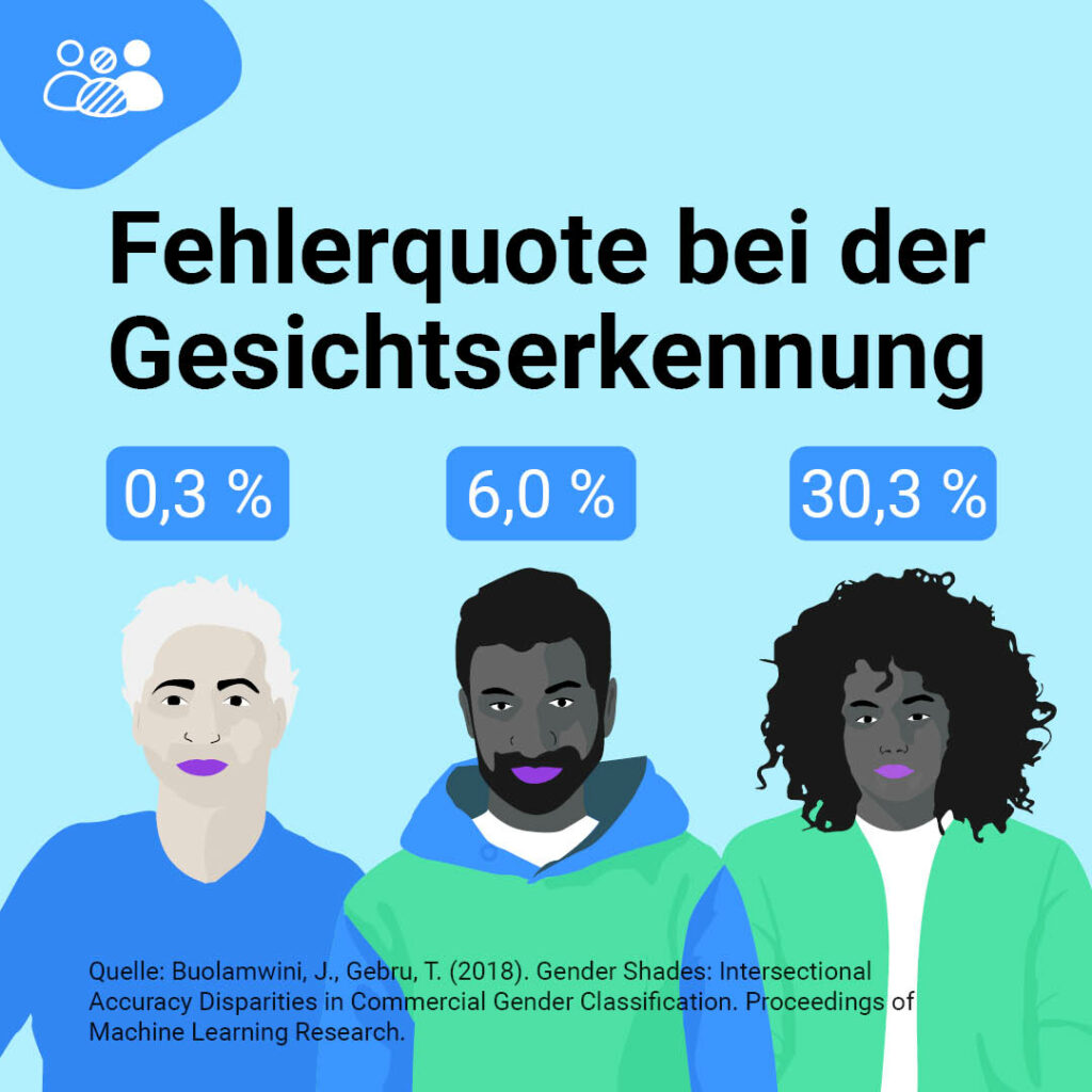 Fehlerquote bei der Gesichtserkennung: Abbildung mit drei Menschen, davon eine hellhäutige, männliche Person und zwei People of Color, männlich und weiblich. Oben drüber steht die Fehlerquote: 0,3 %, 6 % und 30,3 %. 