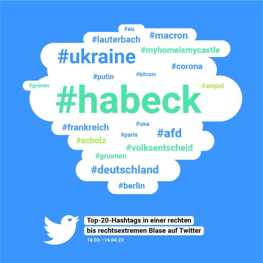 Tagcloud der beliebtesten Hashtags einer rechten bis rechtsextremen Blase auf Twitter. Darunter u. a. #gruenen #habeck und #ukraine