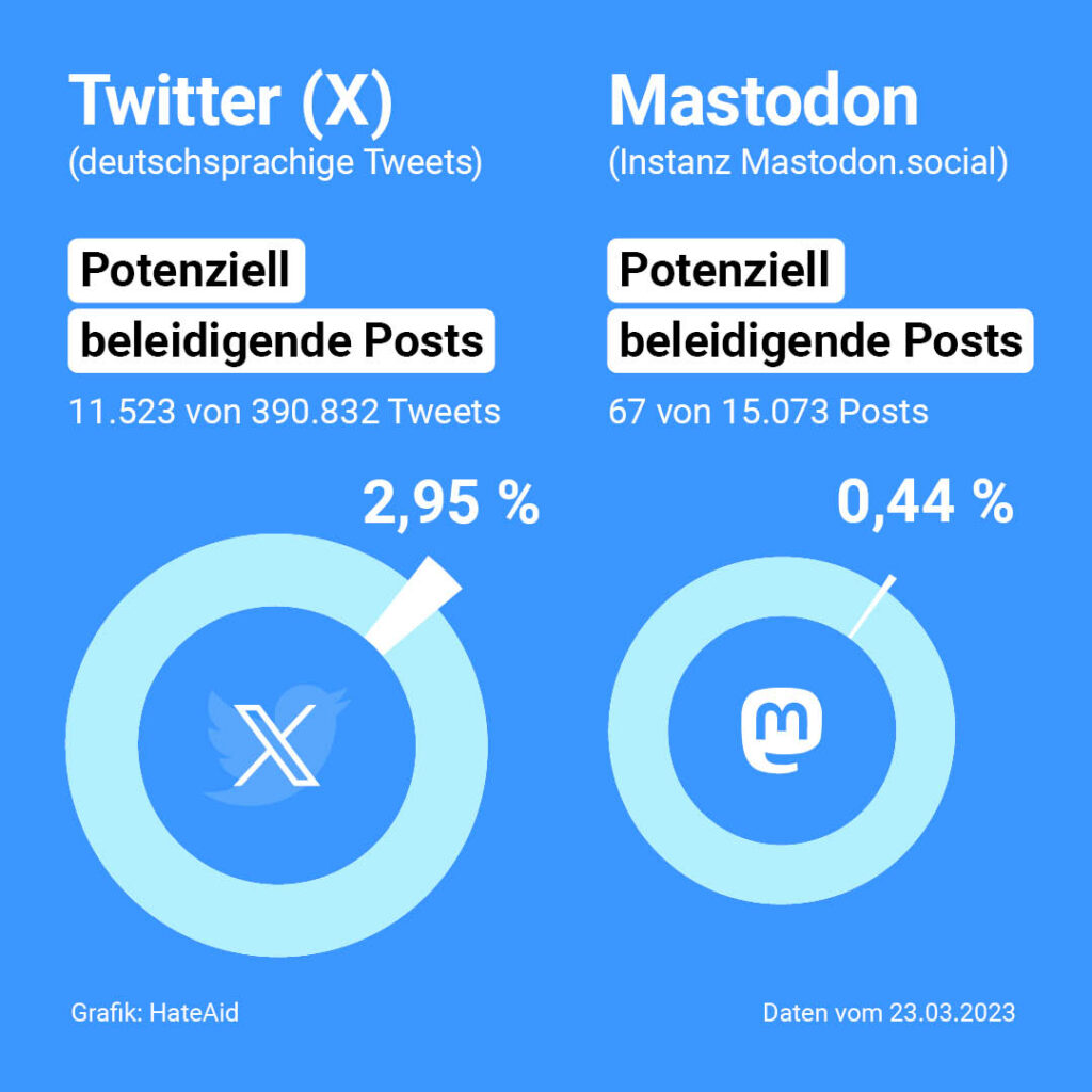 Twitter (X) (deutschsprachige Tweets)

Potenziell beleidigende Posts: 11.523 von 390.832

Darunter ein Kreisdiagramm mit dem Twitter/X-Logo und einer Hervorhebung:

2,95 %

 

Mastodon (Instanz Mastodon.social)

Potenziell beleidigende Posts: 67 von 15.073

Darunter ein Kreisdiagramm mit dem TMastodon-Logo und einer Hervorhebung:

0,44 %

 

Grafik: HateAid, Daten vom 23.03.2023