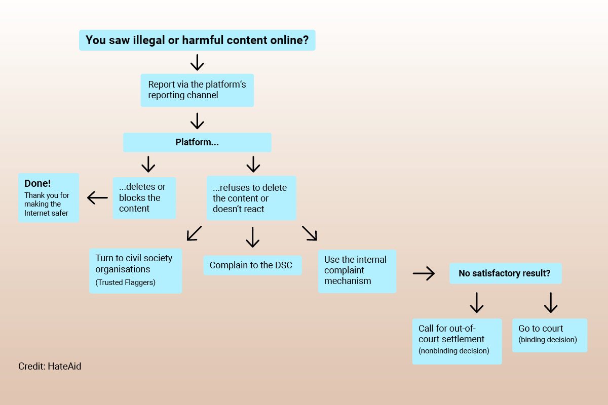 Flowchart, with process of reporting content on social media platforms.