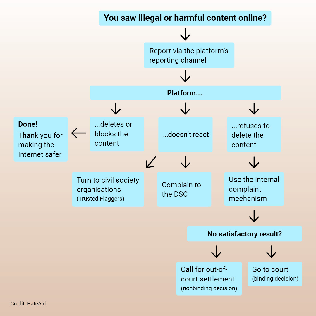 Flowchart, with process of reporting content on social media platforms.