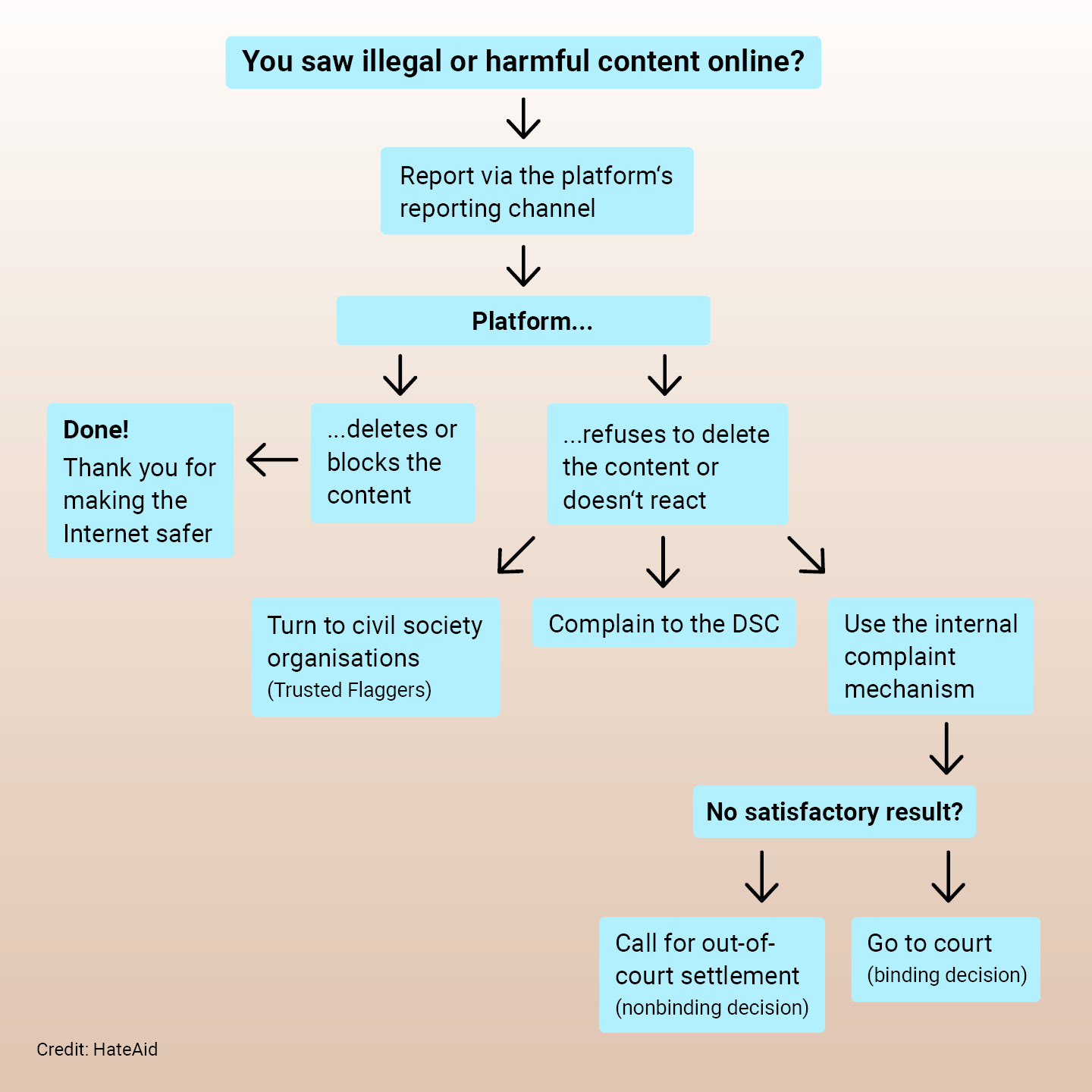 Flowchart, with process of reporting content on social media platforms.