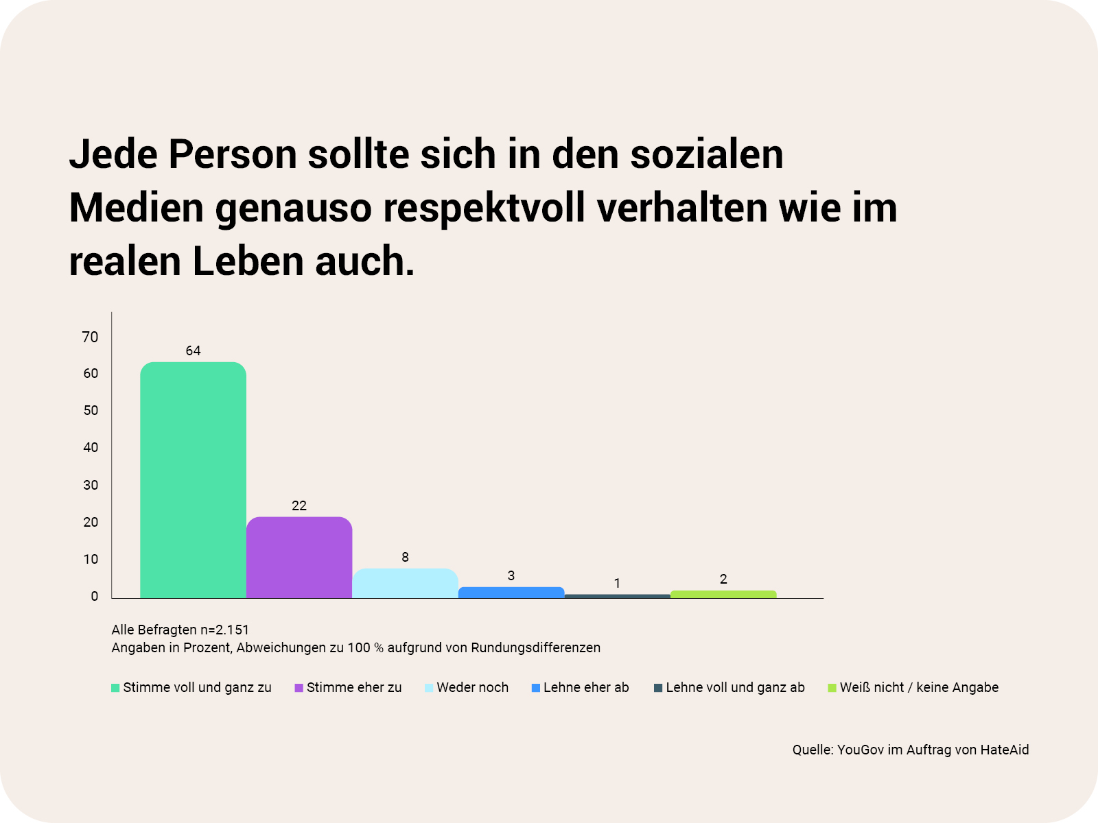 ALF HateAid Close the Gap - Zu sehen ist ein Diagramm mit folgendem Inhalt: Headline ist "Jede Person sollte sich in den sozialen Medien genauso respektvoll verhalten wie im realen Leben auch." Es wurden 2151 Personen befragt. Umfragewerte: 64 % stimmen voll und ganz zu, 22 % stimmen eher zu, 8 % stimmen für "weder noch", 3 % lehnen es eher ab, 1 % lehnen es voll und ganz ab, 2 % enthalten sich