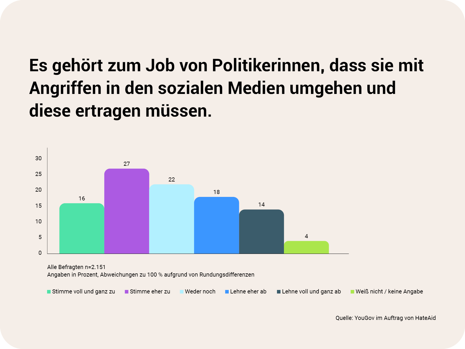 ALF HateAid Close the Gap - Zu sehen ist ein Diagramm mit folgendem Inhalt: Headline ist "Es gehört zum Job von Politikerinnen, dass sie mit Angriffen in den sozialen Medien umgehen und diese ertragen müssen." Es wurden 2151 Personen befragt. Umfragewerte: 16 % stimmen voll und ganz zu, 27 % stimmen eher zu, 22 % stimmen für "weder noch", 18 % lehnen es eher ab, 14 % lehnen es voll und ganz ab, 4 % enthalten sich