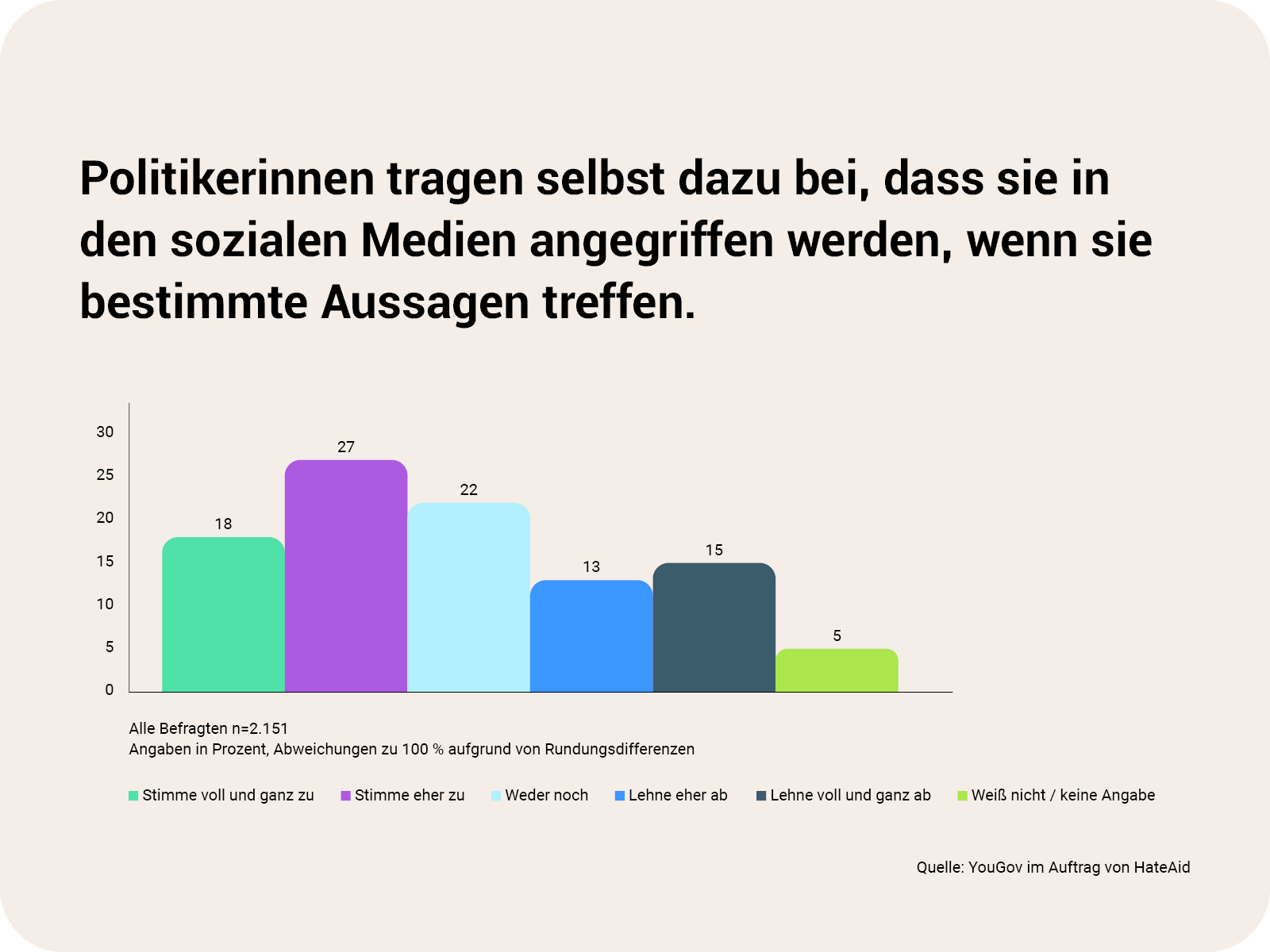 ALF HateAid Close the Gap - Zu sehen ist ein Diagramm mit folgendem Inhalt: Headline ist "Politikerinnen tragen selbst dazu bei, dass sie in den sozialen Medien angegriffen werden, wenn sie bestimmte Aussagen treffen." Es wurden 2151 Personen befragt. Umfragewerte: 18 % stimmen voll und ganz zu, 27 % stimmen eher zu, 22 % stimmen für "weder noch", 13 % lehnen es eher ab, 15 % lehnen es voll und ganz ab, 5 % enthalten sich