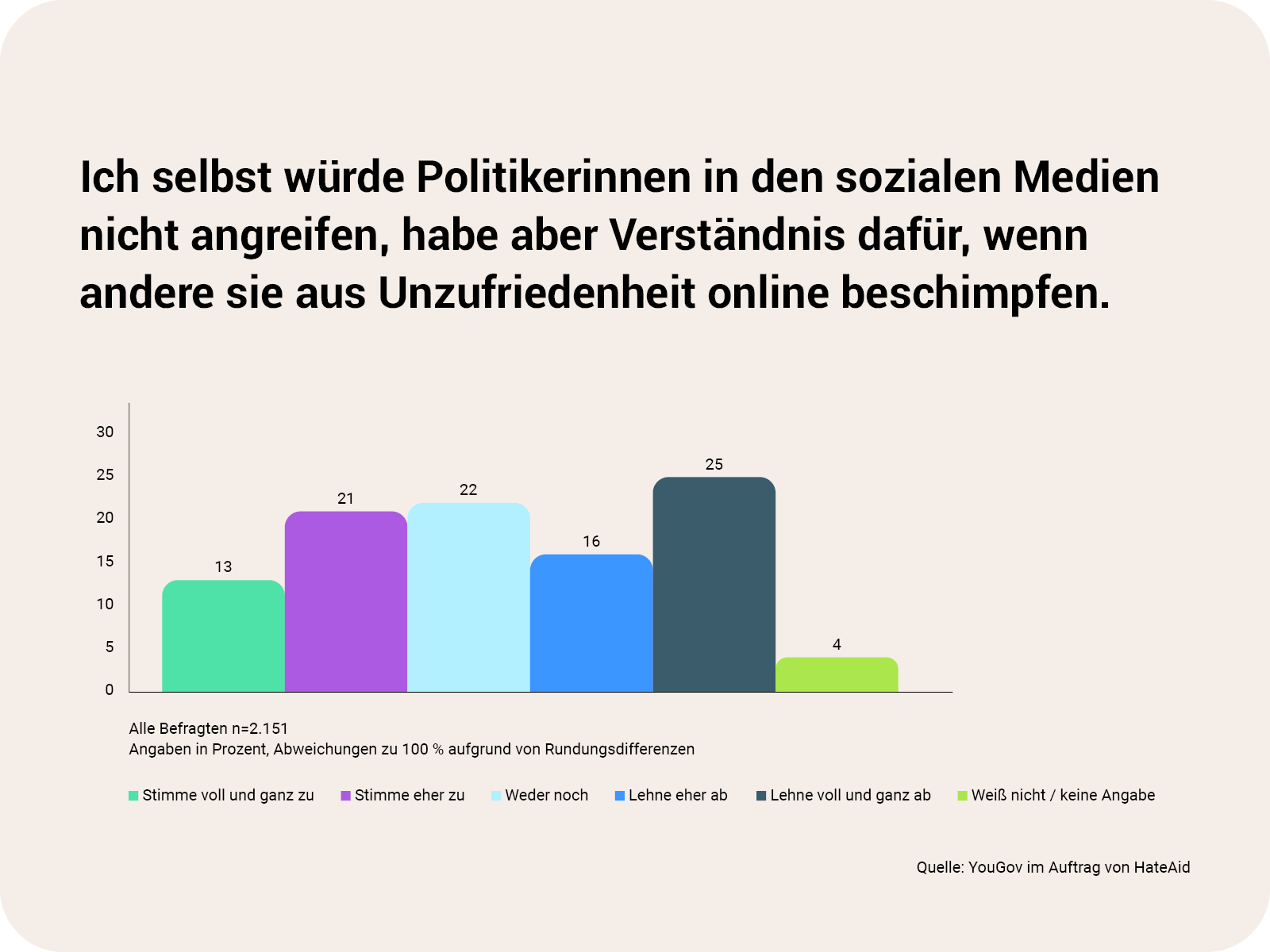 ALF HateAid Close the Gap - Zu sehen ist ein Diagramm mit folgendem Inhalt: Headline ist "Ich selbst würde Politikerinnen in den sozialen Medien nicht angreifen, habe aber Verständnis dafür, wenn andere sie aus Unzufriedenheit online beschimpfen." Es wurden 2151 Personen befragt. Umfragewerte: 13 % stimmen voll und ganz zu, 21 % stimmen eher zu, 22 % stimmen für "weder noch", 16 % lehnen es eher ab, 25 % lehnen es voll und ganz ab, 4 % enthalten sich