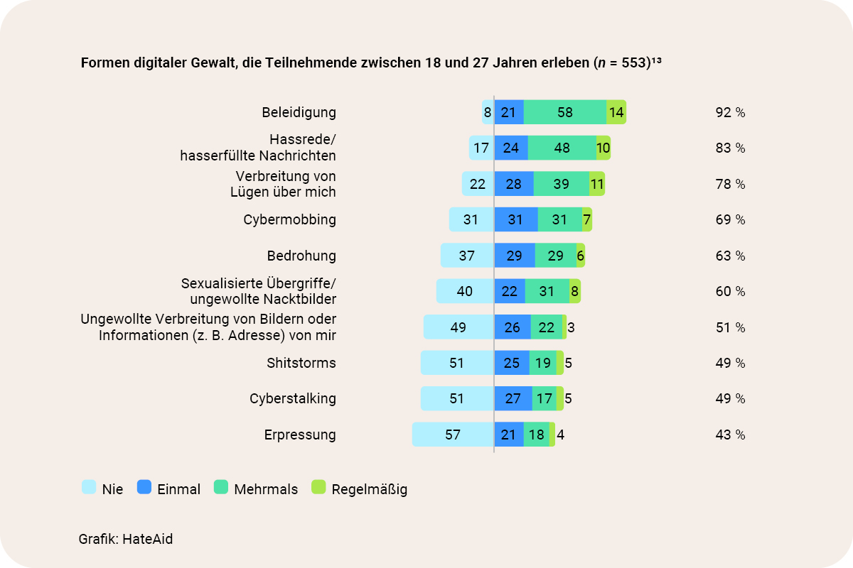 HateAid Studie Junge Erwachsene - Sexualisierte Gewalt - Grafische Zusammenfassung der Studienergebnisse