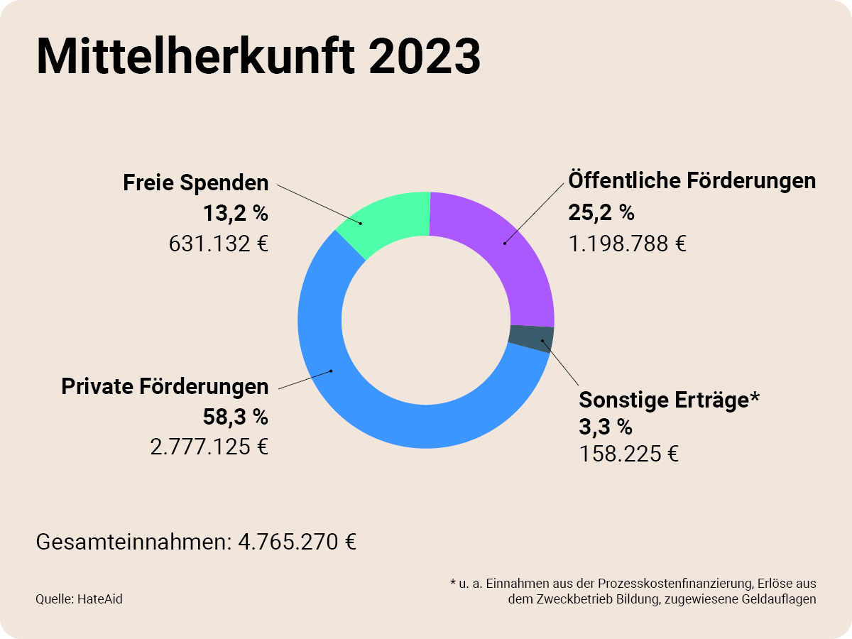 HateAid Transparenzbericht - Mittelherkunft 2022. Zu sehen ist ein Tortendiagramm mit der Aufteilung der Mittelherkünfte im Jahr 2023