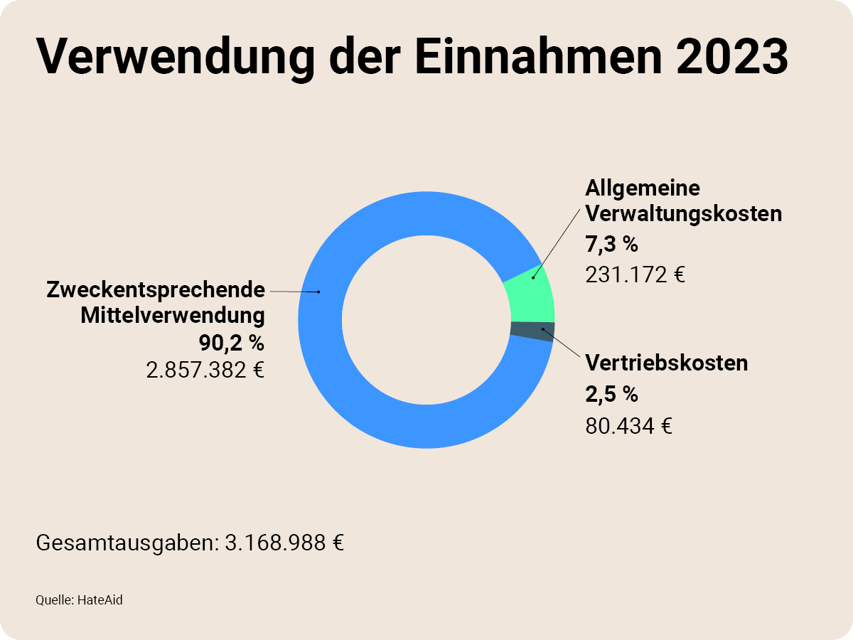 Verwendung der Einnahmen 2023