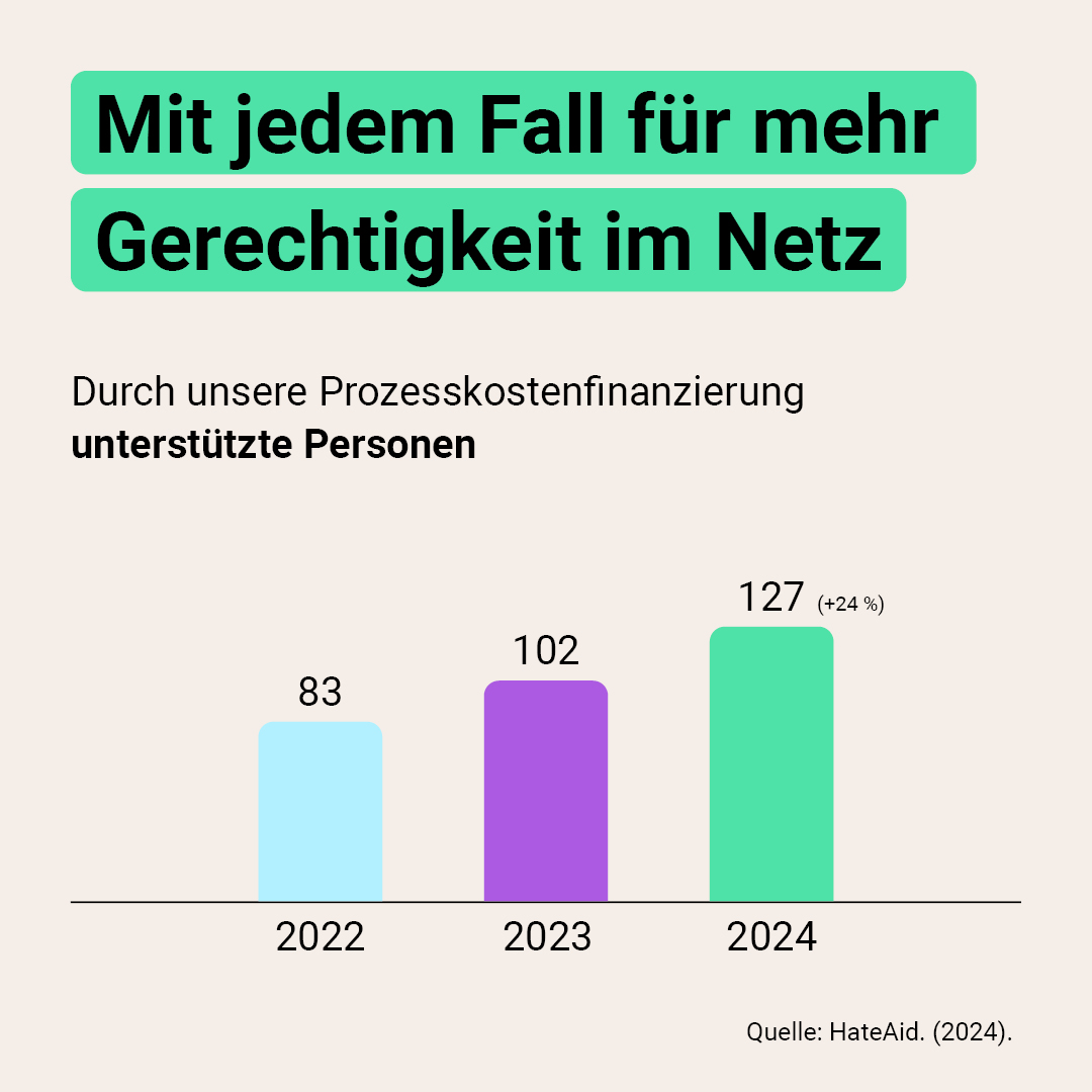 Auf der Grafik steht die Überschrift „Mit jedem Fall für mehr Gerechtigkeit im Netz" und der Text „Durch unsere Prozesskostenfinanzierung unterstützte Personen." Darunter ist ein Diagramm mit diesen Zahlen abgebildet: 2022 entspricht 83, 2023 102 und 2024 127. Unten rechts steht: Quelle: HateAid. (2024).