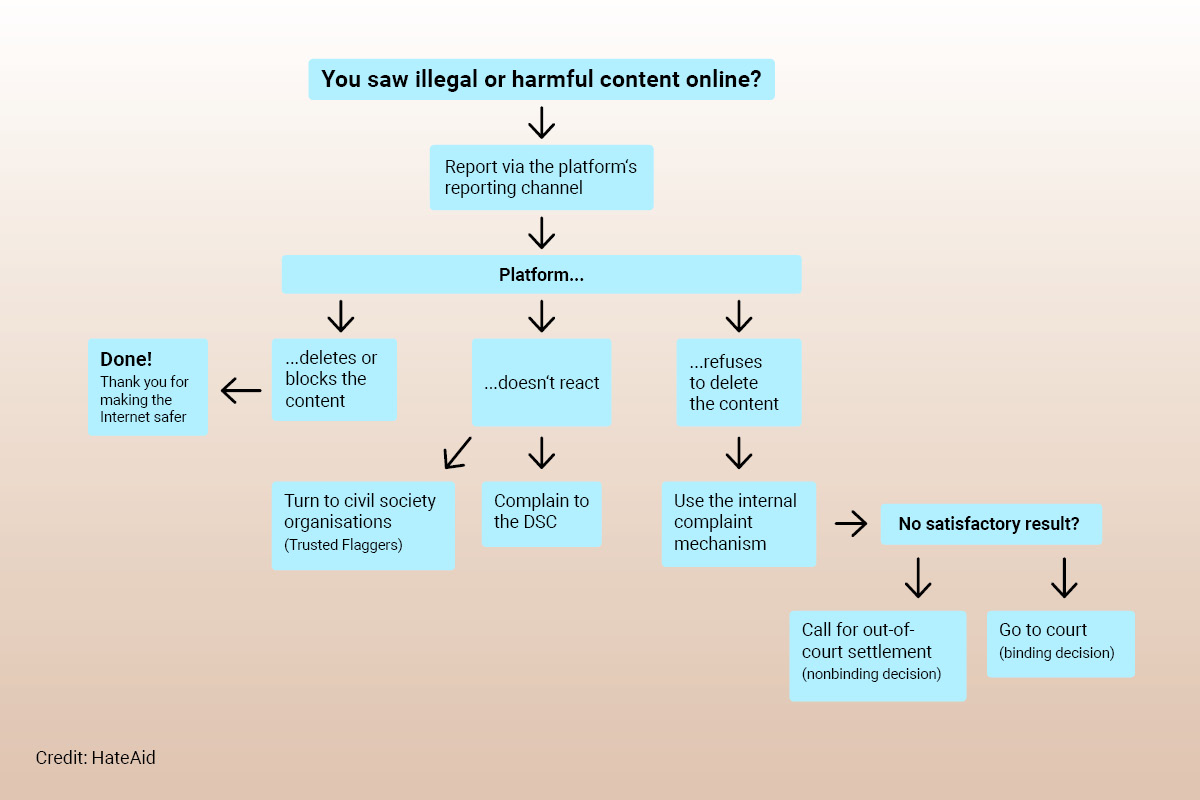 DSA User Guide - Flow Chart showing how to report illegal or harmful content online