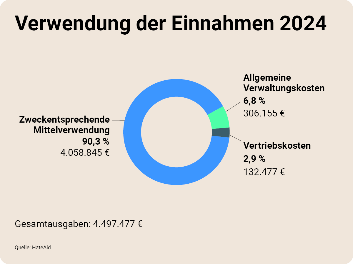 Kreisdiagramm Verwendung der Einnahmen 2024 Zweckentsprechende Mittelverwendung 4.058.845 € / 90,3 % Vertriebskosten 132.477 € / 2,9 % Allgemeine Verwaltungskosten 306.155 € / 6,8 % Gesamtausgaben: 4.497.477 €