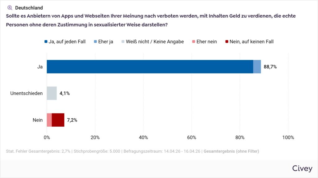 Civey-Umfrage im Auftrag von HateAid. Zu sehen ist das Ergebnis der Frage "Sollte es Anbietern von Apps und Webseiten Ihrer Meinung nach verboten werden, mit Inhalten Geld zu verdienen, die echte Personen ohne deren Zustimmung in sexualisierter Weise darstellen?

88,7 % stimmen für "Ja", 4,1 % für "Unentschieden" und 7,2 % für "Nein"