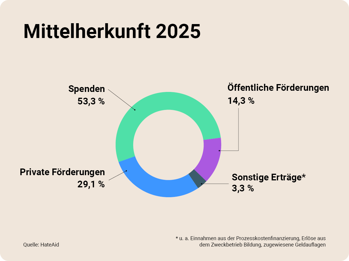 transparenzbericht-mittelherkunft-2025-c-hateaid HateAid Mittelherkunft 2025. Zu sehen ist ein Tortendiagramm mit folgenden Angaben: Spenden 53,3 %; Öffentliche Förderungen 14,3 %; Private Förderungen 29,1 %; sonstige Erträge 3,3 %