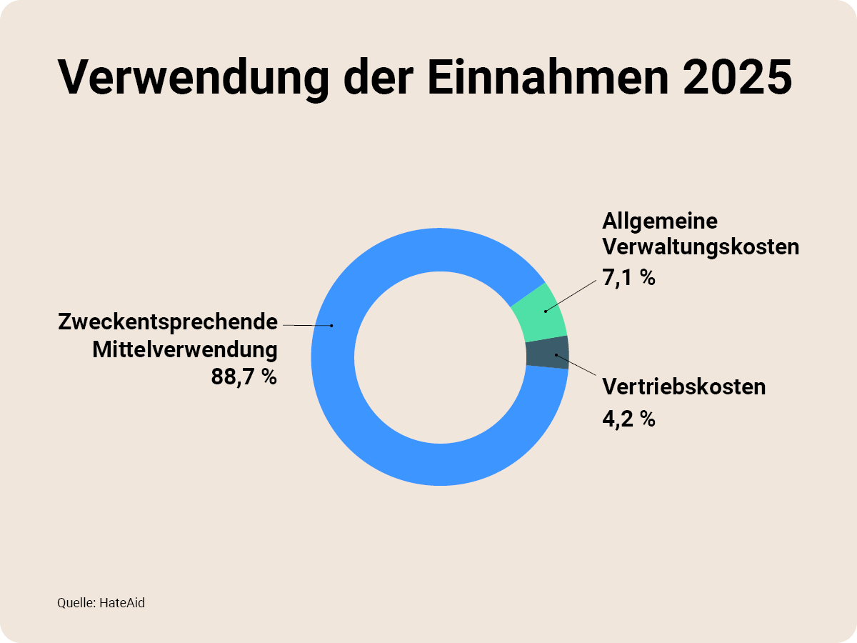 transparenzbericht-verwendung-einnahmen-2025-c-hateaid HateAid Verwendung der Einnahmen 2025. Zu sehen ist ein Tortendiagramm mit folgenden Angaben: Zweckentsprechende Mittelverwendung 88,7 %; Allgemeine Verwaltungskosten 7,1 %; Vertriebskosten 4,2 %