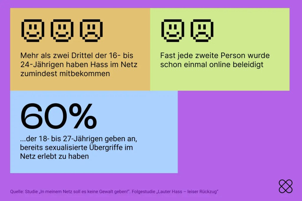 Zu sehen ist eine Grafik, wo die wichtigsten Zahlen aus der Studie "In meinem Netz soll es keine Gewalt geben" vermerkt sind. Darunter: 60% der 18- bis 27-Jährigen geben an, bereits sexualisierte Übergriffe im Netz erlebt zu haben.