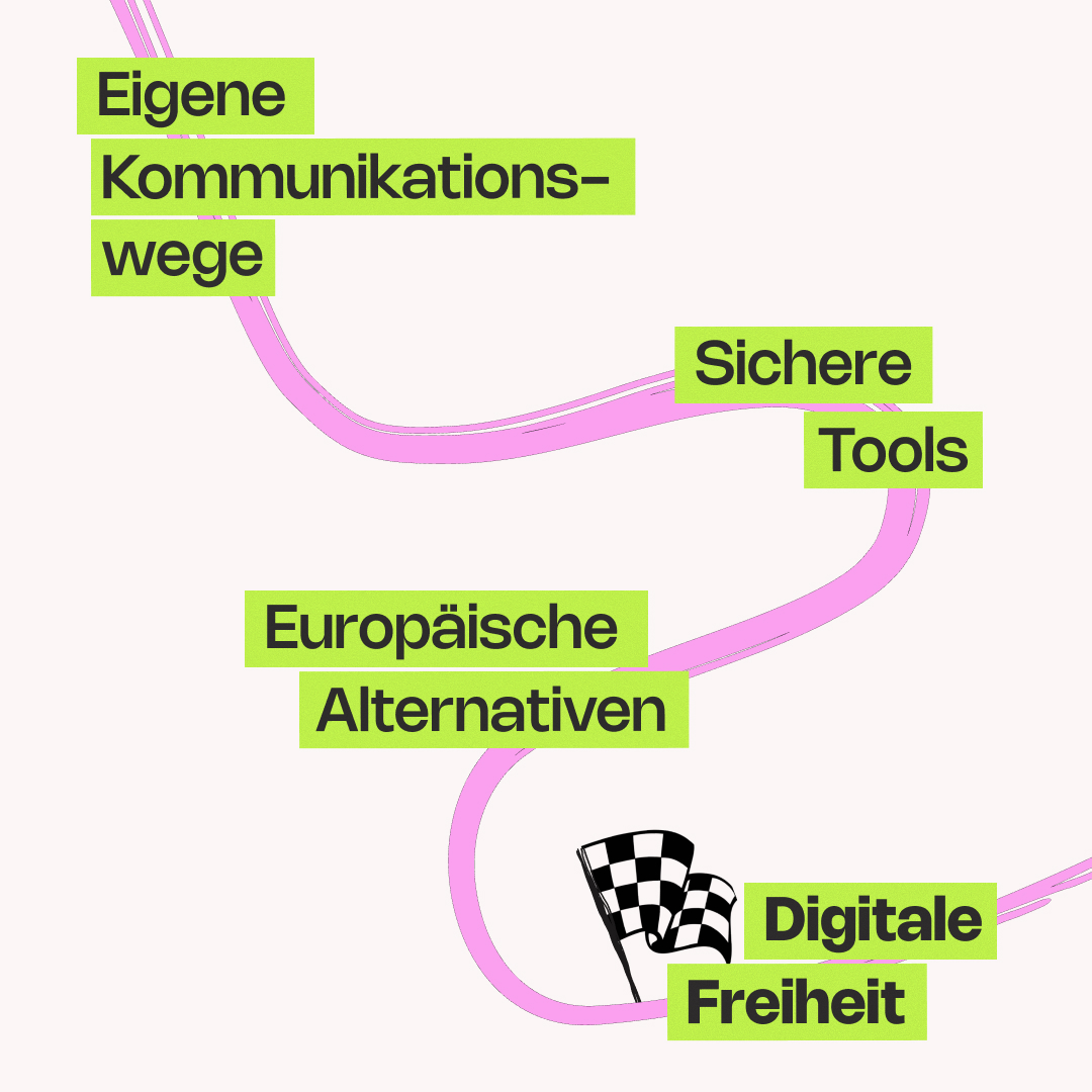 HateAid Tech ohne Tech Bros - Timeline zur digitalen Freiheit mit den Stationen "Eigene Kommunikationswege", "Sichere Tools" und "Europäische Alternativen"
